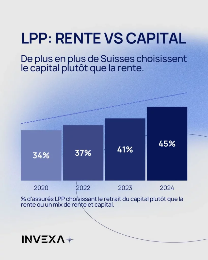 Rente vs capital : la tendance s'accélère